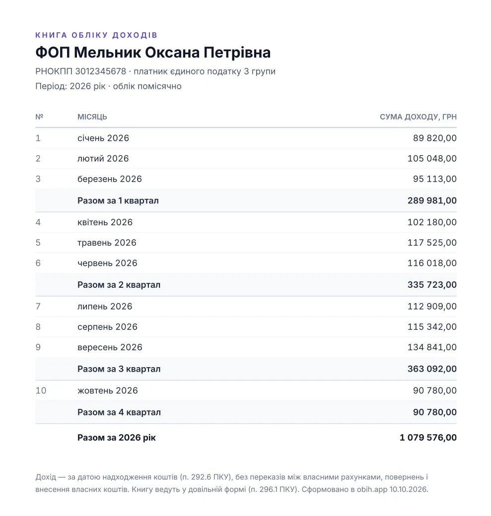 Книга обліку доходів ФОП 3 групи, сформована в obih: дохід помісячно з підсумками кварталів і року