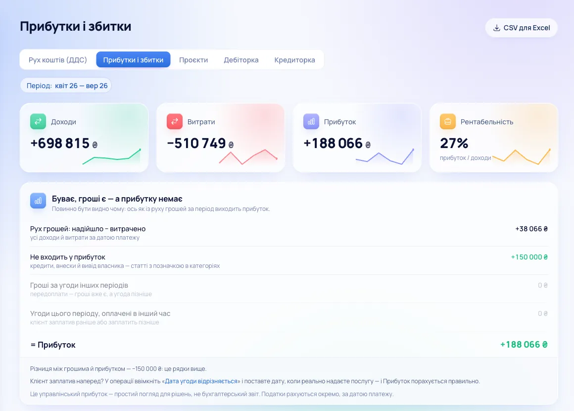 Звіт «Прибутки і збитки» в obih: доходи, витрати, прибуток, рентабельність і пояснення різниці між грошима й прибутком
